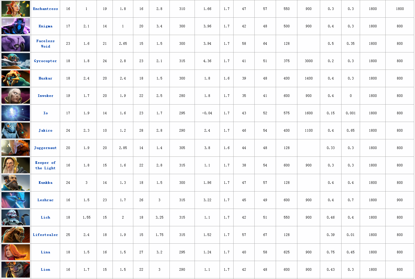 Dota英雄大全有哪些?如何查看完整一览表? Dota英雄大全有哪些?如何查看完整一览表?