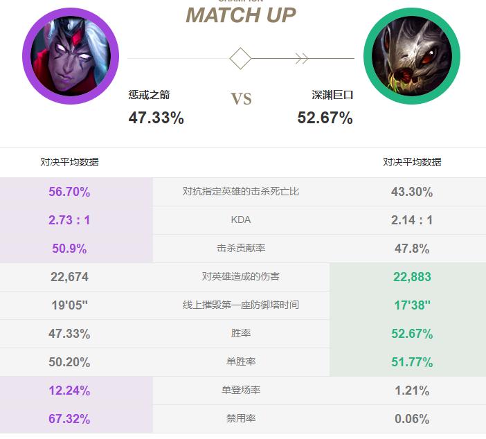 LOL对线数据如何分析？对战胜率有什么影响？