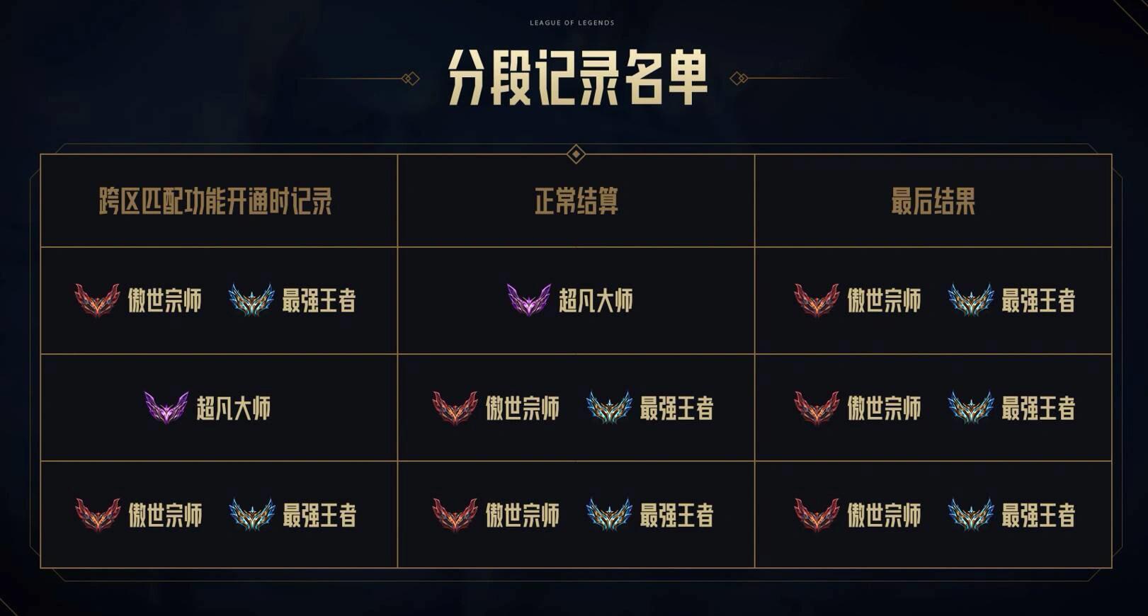 LOL合区的最新消息是什么？对玩家有什么影响？